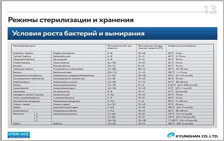 Режимы стерилизации и хранения, условия роста бактерий и вымирания