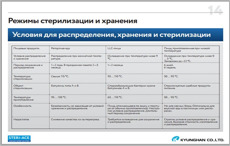 Режим стерилизации и хранения, условия для распределения, хранения и стерилизации